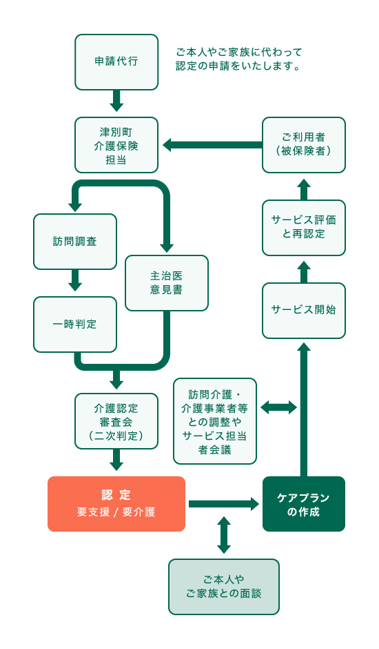 ご利用までの流れ